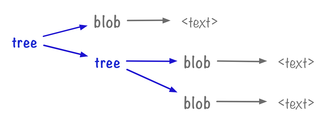 Left-to-right: a tree, pointing to a tree and a blob, then two more blobs on the tree. Each blob points to some text.